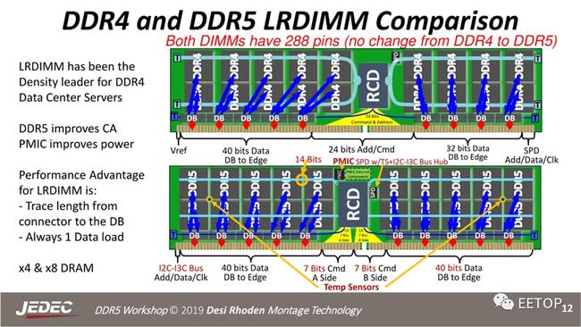 最新DDR5,DDR5技术概述