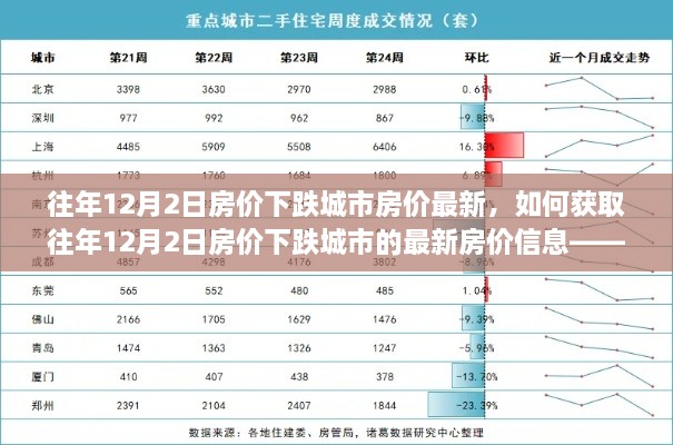往年12月2日房价下跌城市最新动态，获取房价信息的初学者与进阶用户指南
