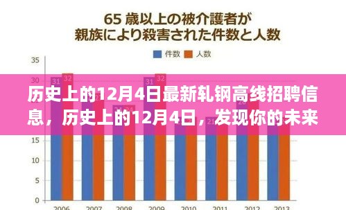 历史上的12月4日，揭秘最新轧钢高线招聘信息，探寻未来职业之路