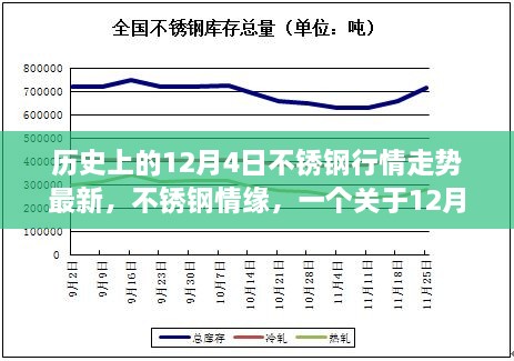 历史上的12月4日不锈钢行情回顾与最新走势，不锈钢情缘的温馨故事