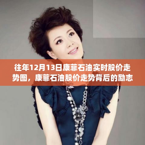 康菲石油股价走势背后的励志故事，学习变化，自信成就梦想，实时股价走势图回顾（往年12月13日）