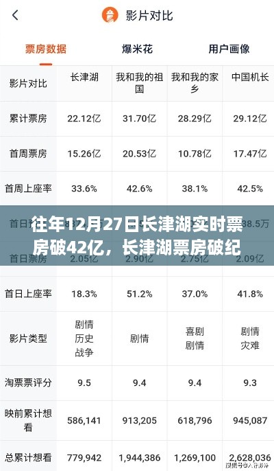 长津湖破纪录背后的科技巨献，智能影院引领时代风潮