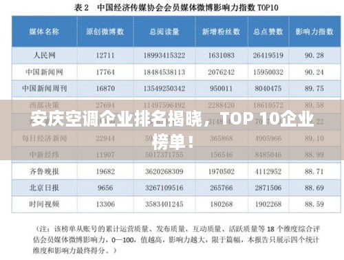 安庆空调企业排名揭晓，TOP 10企业榜单！