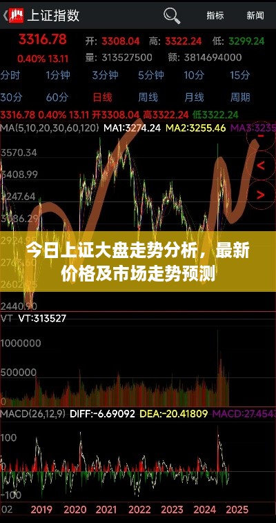 今日上证大盘走势分析，最新价格及市场走势预测