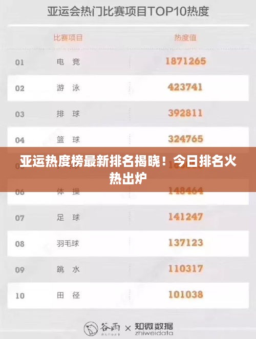 亚运热度榜最新排名揭晓！今日排名火热出炉