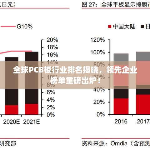 全球PCB板行业排名揭晓，领先企业榜单重磅出炉！